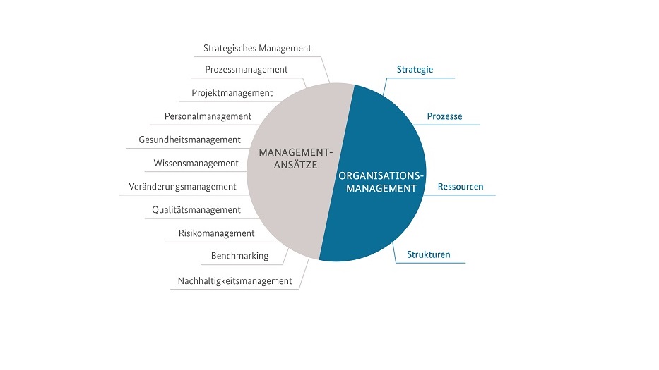 Managementansätze