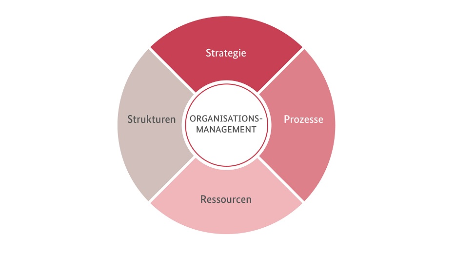 Organisationsmanagement